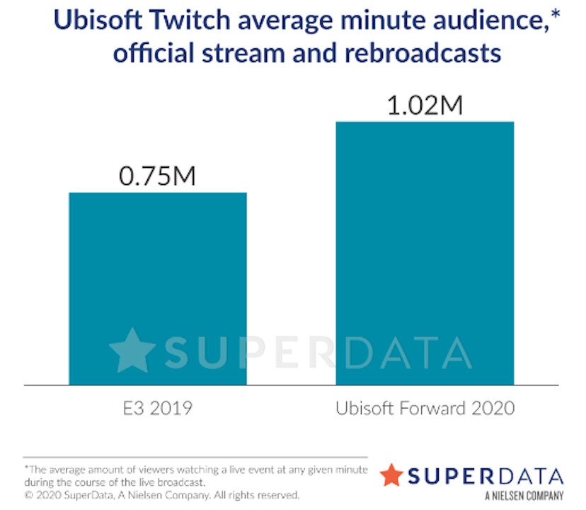 Ubisoft hat im Vergleich zur E3 2019 sogar ein deutlich größeres Publikum erreicht (Quelle: SuperData).