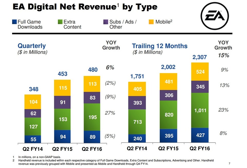 Electronic Arts hat im vergangenen Quartal mit DLCs doppelt so viel Umsatz erzielt als mit dem digitalen Verkauf von Spielen.