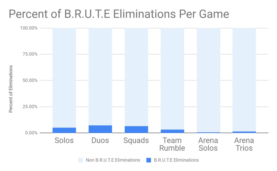 Fortnite Mech Brute Statistik