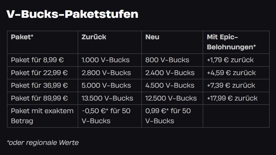 Das sind die neuen V-Buck-Preise ab dem 19. März 2026.