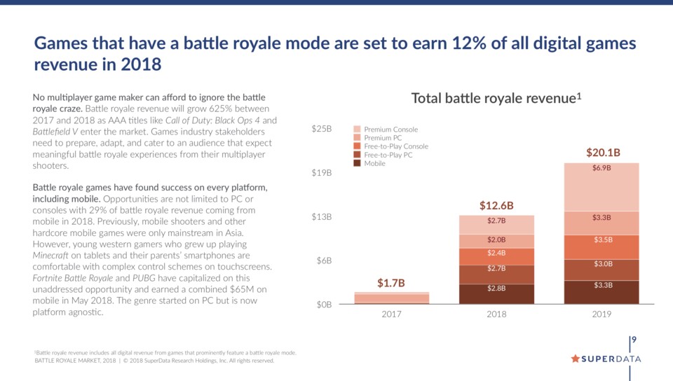 Erwartete Einnahmen aus allen Battle Royale Spielen, nach Jahren gelistet. Quelle: SuperData