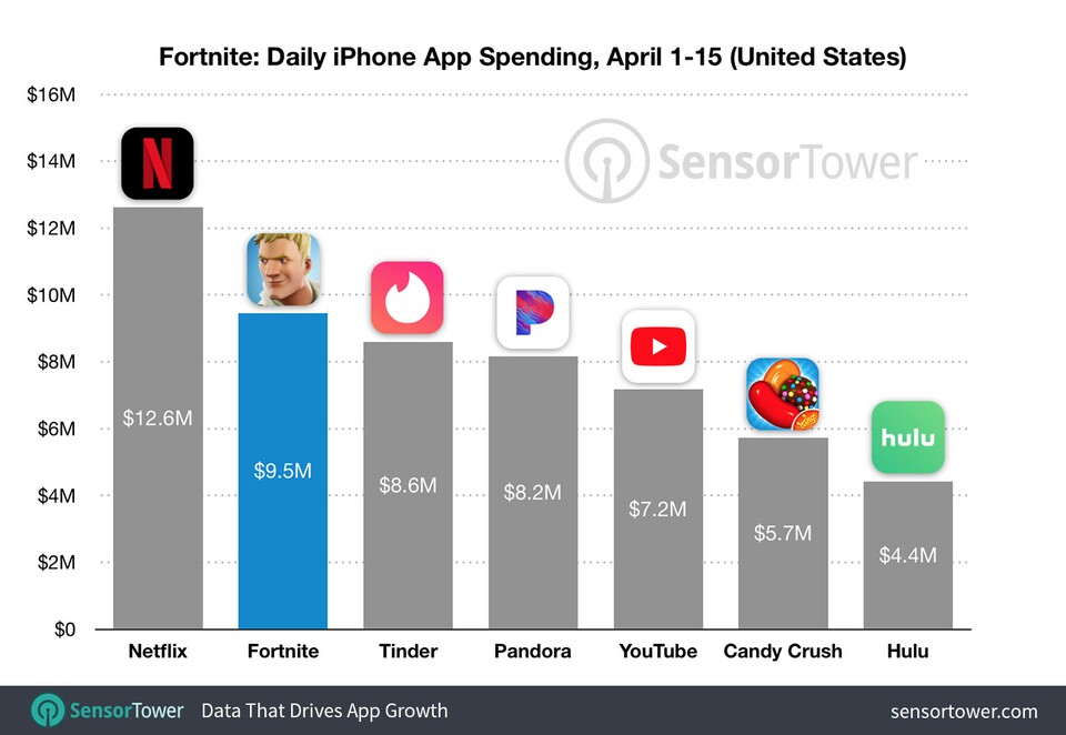 Fortnite Mobile-Umsatz vom 1.-15. April in den USA