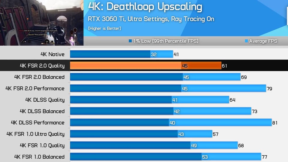Trotz aktiviertem Ray-Tracing erreichte Deathloop mit FSR 2.0 fast 50 Prozent höhere fps-Werte bei weitgehend besserer Bildqualität im Vergleich zu nativem 4K. (Bildquelle: Hardware Unboxed)