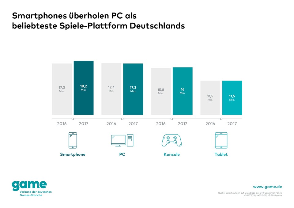 Smartphones ziehen am PC vorbei, das Schlusslicht bilden Tablets (Quelle: game)