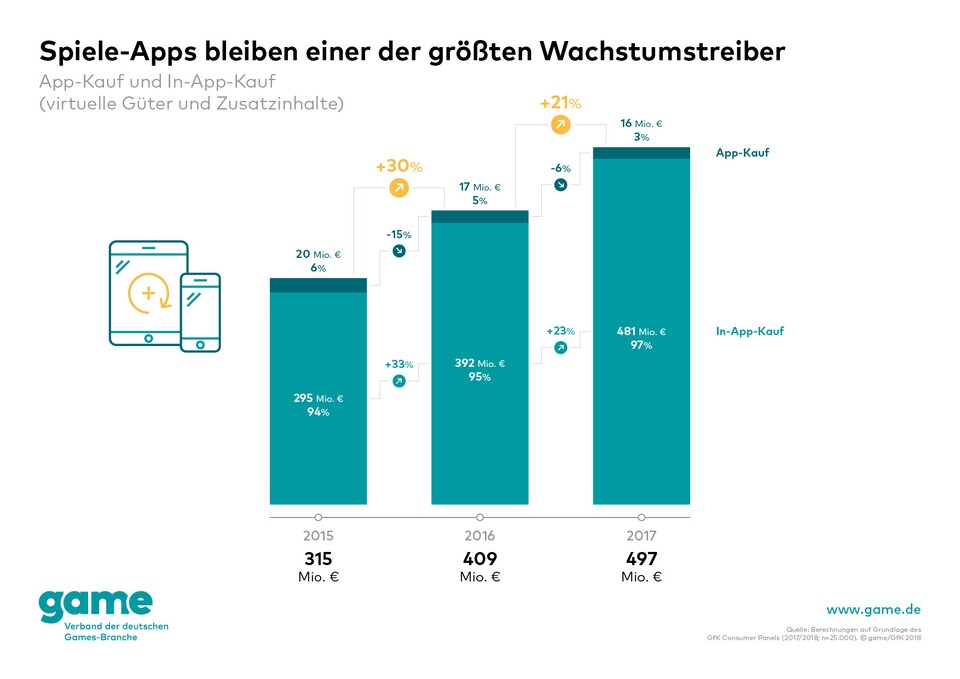 Einer der größten Wachstumstreiber bleiben Games für Smartphones und Tablets. (Quelle: game)