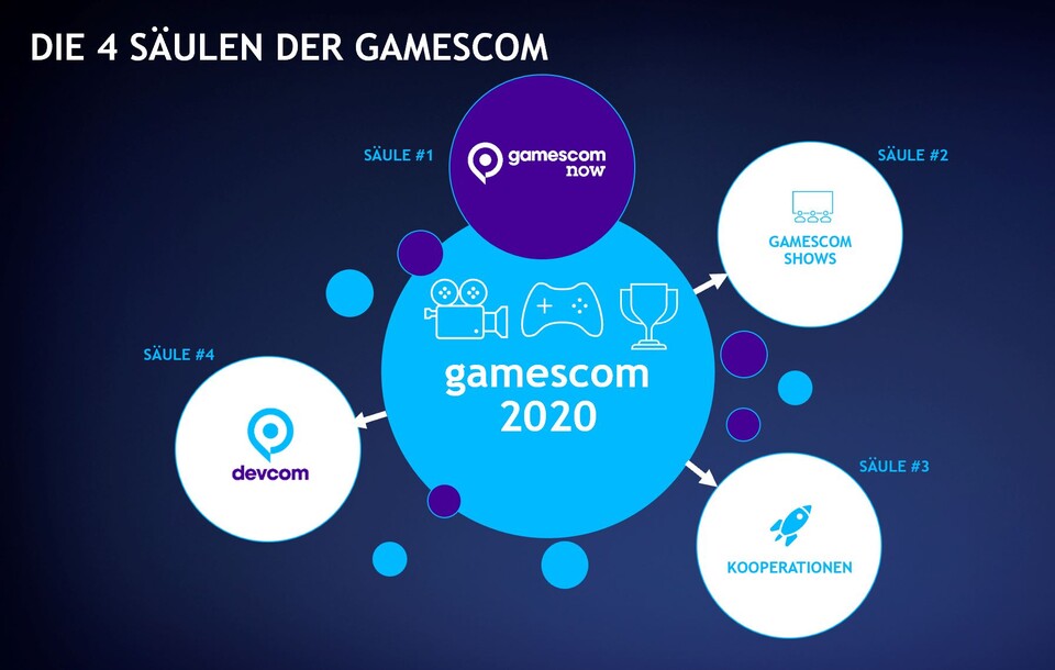 Die digitale gamescom 2020 besteht insgesamt aus vier Säulen.