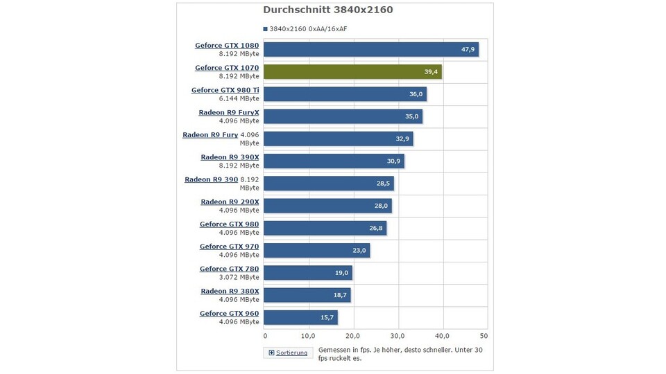 Im PC-Bereich sind bestimmte Grafikkarten auch bei hohen Details in der Lage dazu, Spiele in 4K flüssig zu berechnen, allerdings sind diese Karten meist mindestens so teuer wie eine Konsole.