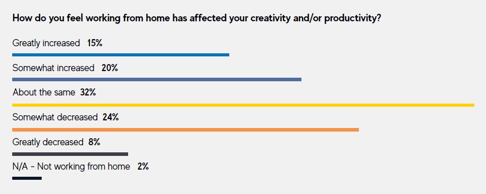 Viele Entwickler gehen positiv mit dem Home Working um. (via GDC)