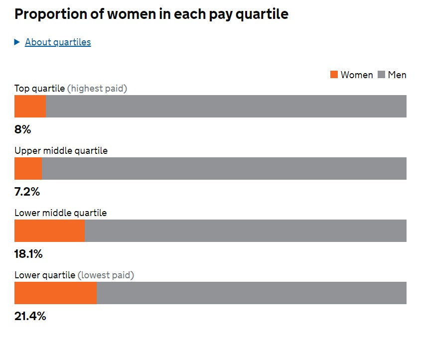 Gender Pay Gap bei Rockstar North in Großbritannien laut der UK-Regierung (https://gender-pay-gap.service.gov.uk/)