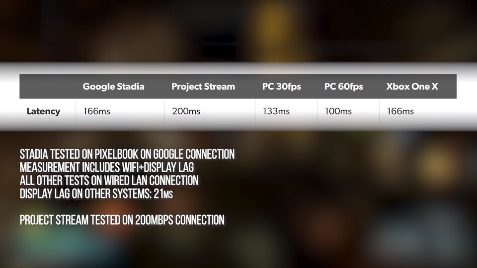 Laut den Messungen von Digital Foundry hat Stadia in AC: Odyssey mit 166 ms eine identische Latenz wie die Xbox One X. Allerdings waren die Testbedingungen unterschiedlich. (Bild: Digital Foundry)