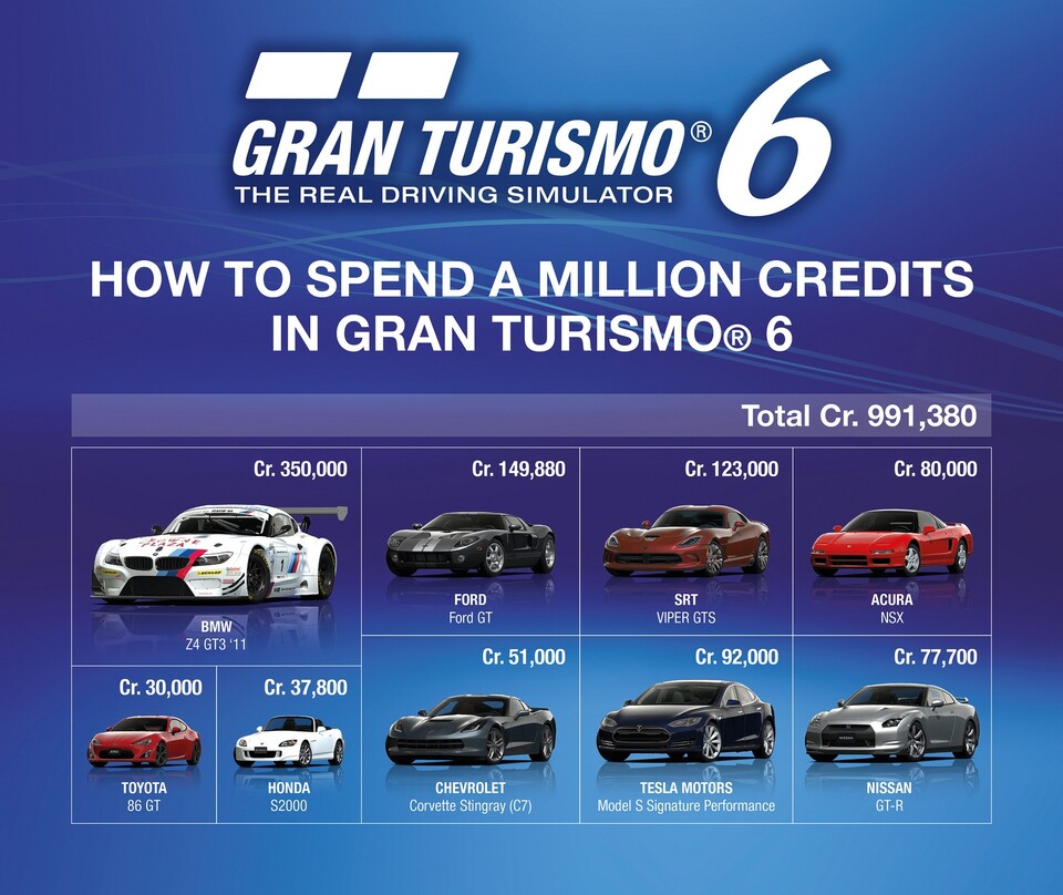 Eine Million Credits in Gran Turismo 6 ist für 9,99 Euro erhältlich.