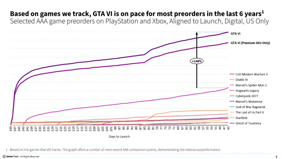 GTA 6 lässt was Vorbestellungen angeht die Konkurrenz meilenweit hinter sich.