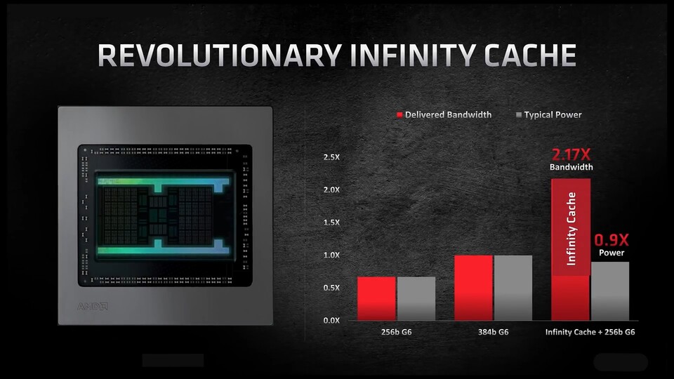 Laut AMD Teil von RDNA2, aber bisher finden sich keine Vermerke bei Konsolen: Infinity Cache