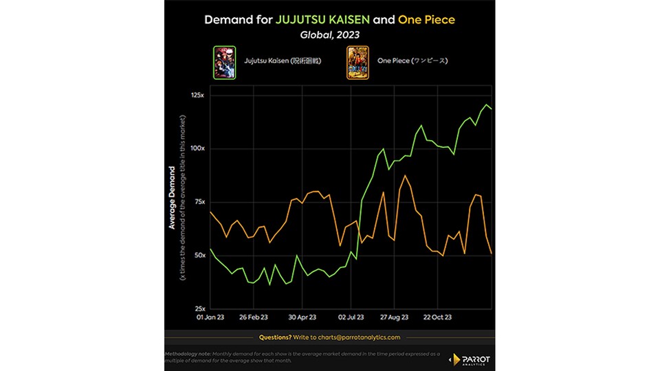 In dieser Grafik von Parrot Analytics könnt ihr die Beliebtheit von Jujutsu Kaisen und One Piece in 2023 verfolgen.