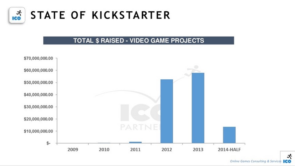 ICO verzeichnet für 2014 einen deutlichen Rückgang der Investitionen für Spiele auf Kickstarter.