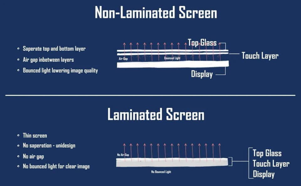 Hier seht ihr den groben Aufbau eines Displays mit Laminierung und ohne. Deutlich wird dabei der Spalt zwischen dem Digitizer und dem Panel. (Bild: GAOMON.net)