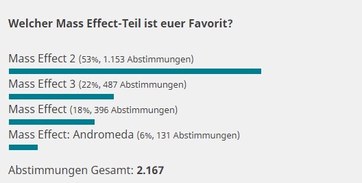 Mass Effect 2 steht mit deutlichem Abstand an der Spitze.