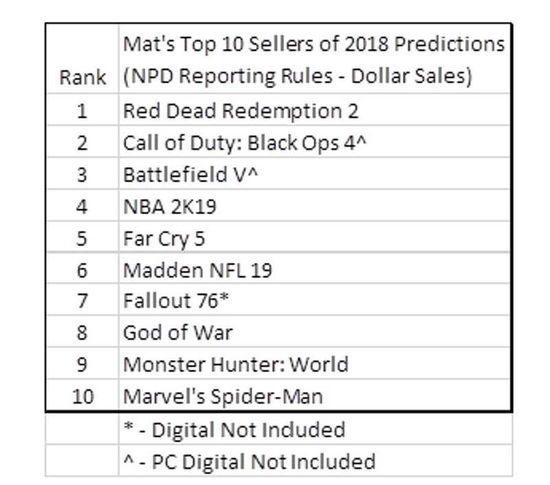 Mat Piscatellas Vorhersage zu den Bestseller-Spielen 2018 (Quelle: NPD Group)