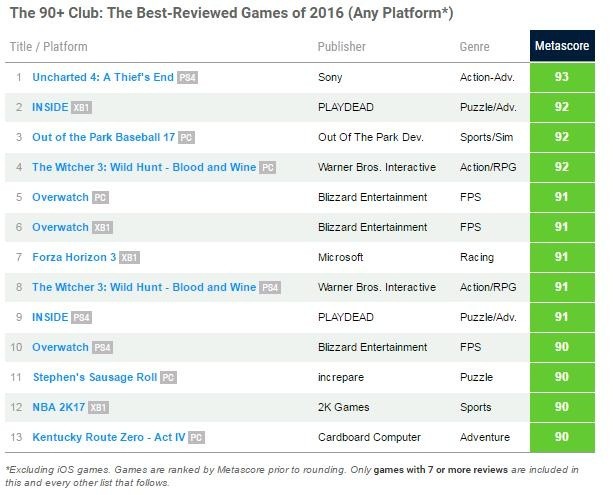 Die besten Spiele 2016 laut Metacritic