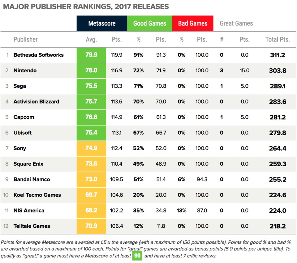 Die großen Publisher im Wertungs-Ranking von Metacritic. 