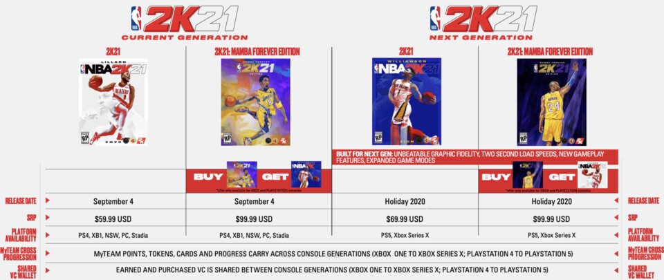 Die Standardversion von NBA2K21 kostet auf PS5 und Xbox Series X 10 US-Dollar mehr als auf PS4 und Xbox One.