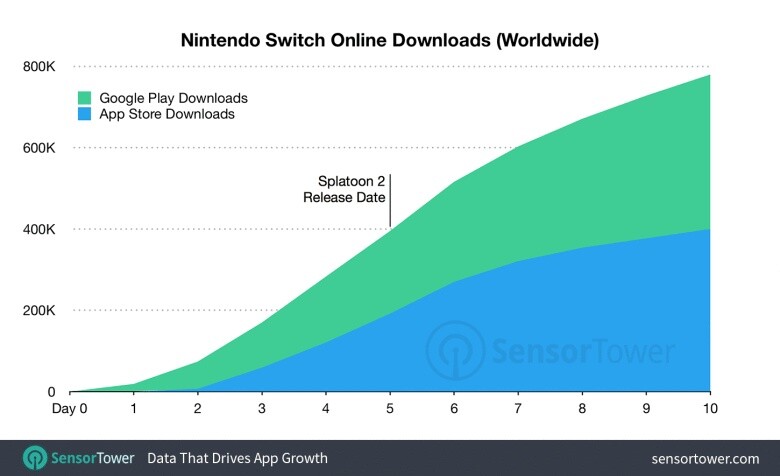 Nintendo Switch Online App Statistik