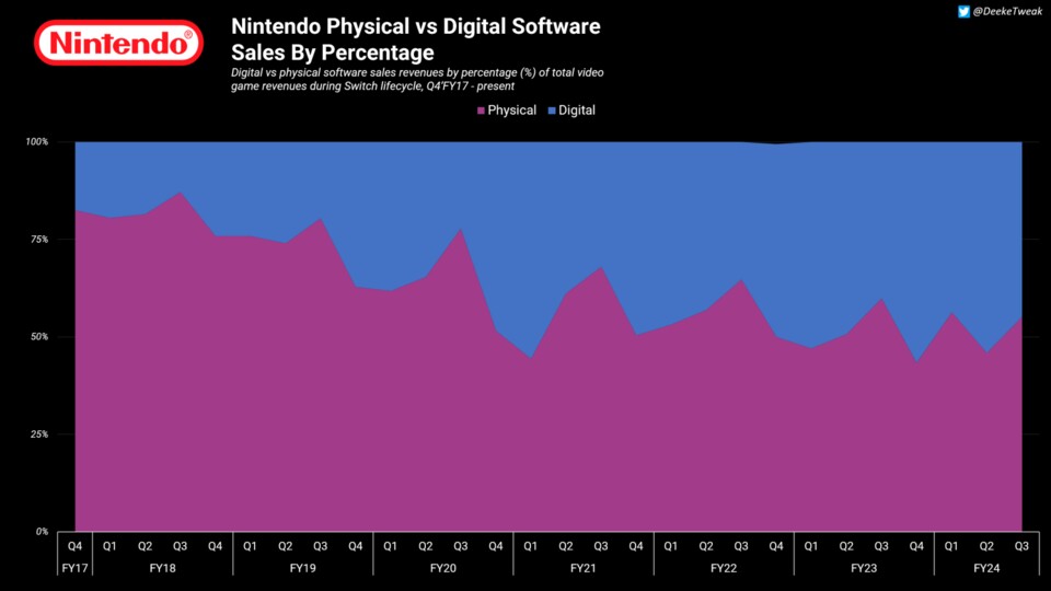 Auch der Trend auf der Switch was physische Kopien anbelangt ist weiter stark rückläufig. (via Tweaktown)