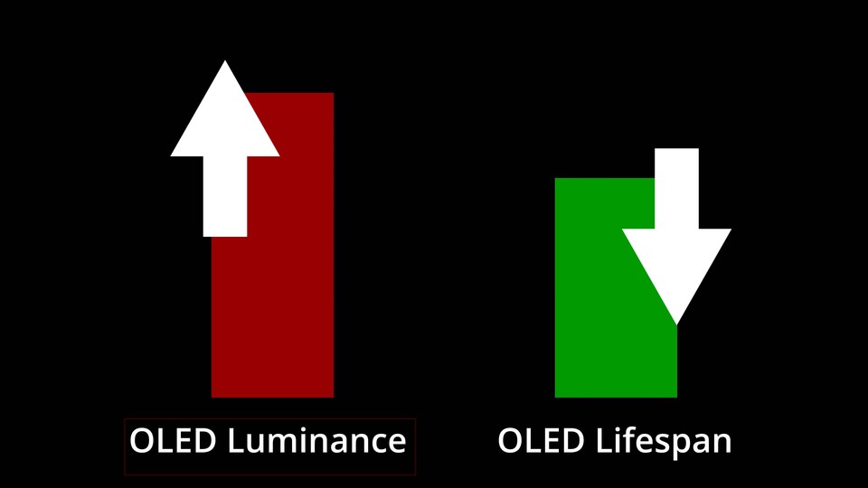 Steigt die Helligkeit bei OLED-Fernsehern, sinkt gleichzeitig die Lebensdauer der Dioden. Ein Kühler kann diesen Effekt ausgleichen. (Bild: HDTVtest Youtube)