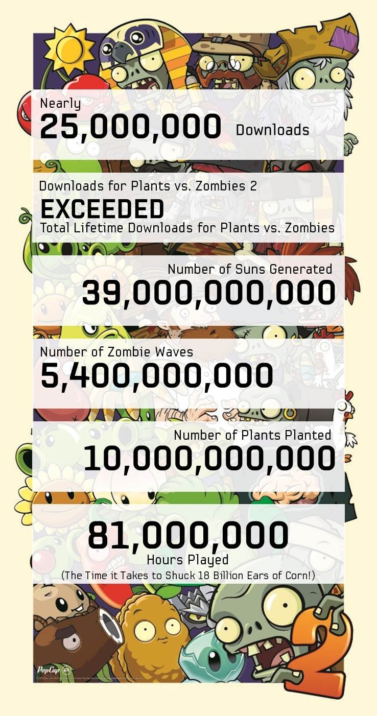 Plants vs. Zombies 2 wurde auf iOS-Geräten wie iPad und iPhone mittlerweile 25 Millionen Mal heruntergeladen.