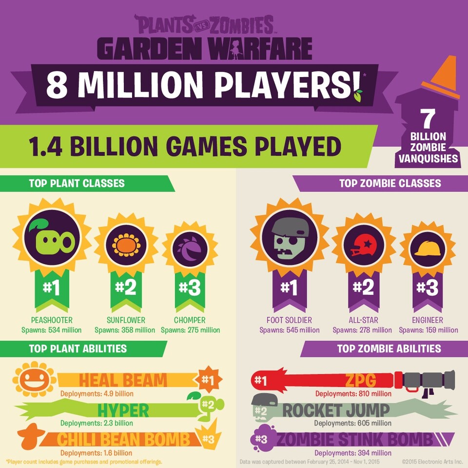 Plants vs. Zombies: Garden Warfare hat es bereits auf mehr als acht Millionen Spieler gebracht.