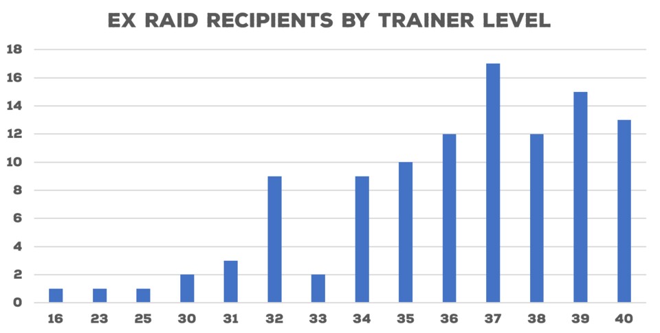 EX-Einladungen nach Trainerlevel sortiert. Quelle: Pokémon GO Hub