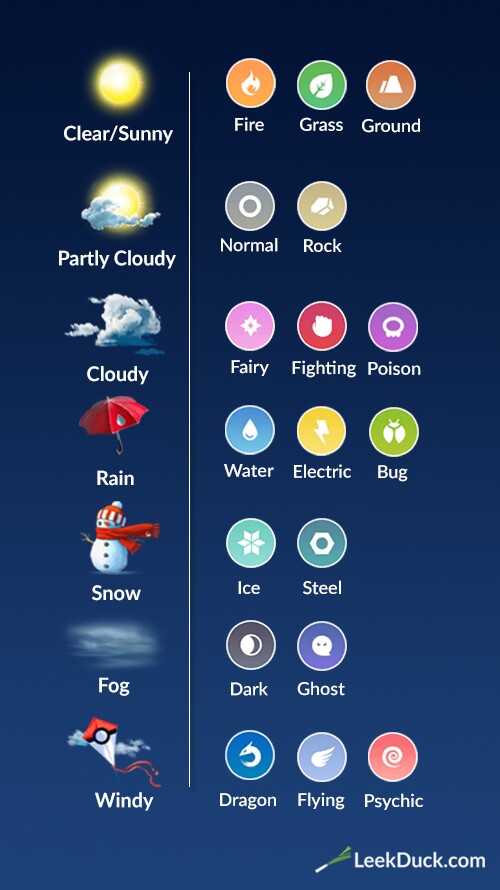 Je nach Wetter erscheinen unterschiedliche Pokémon. Quelle: LeekDuck