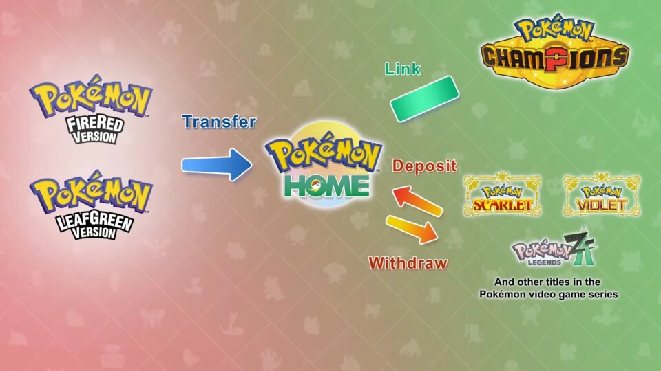 Die offizielle Übersicht zeigt es schon: Wir können Pokémon von FRBG auf die Home-Bank schicken, aber nicht zuückholen.