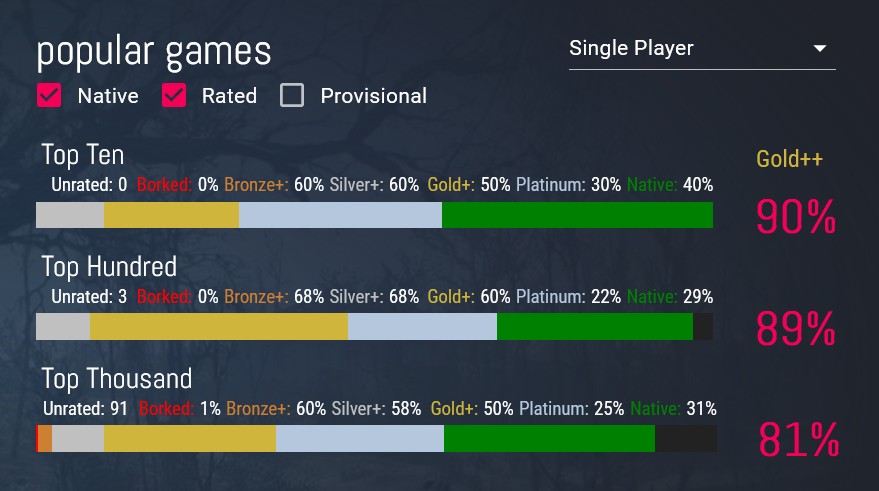 Laut der Datenbank &quot;ProtonDB&quot; sind 81% der eintausend beliebtesten Singleplayer-Spiele ausgezeichnet zu SteamOS kompatibel.