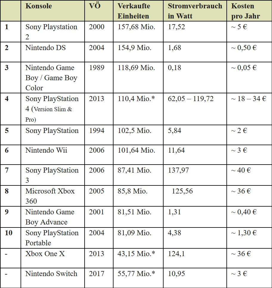 PS4, Nintendo Switch, Xbox One und Co im Stromverbrauch- sowie Kosten-Vergleich (Quelle: e.on)