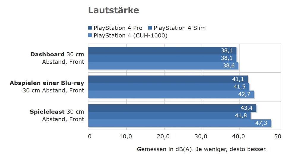 Messung der Lautstärke