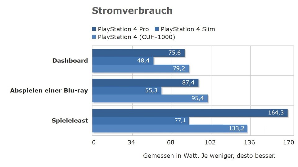 Messung des Stromverbrauchs