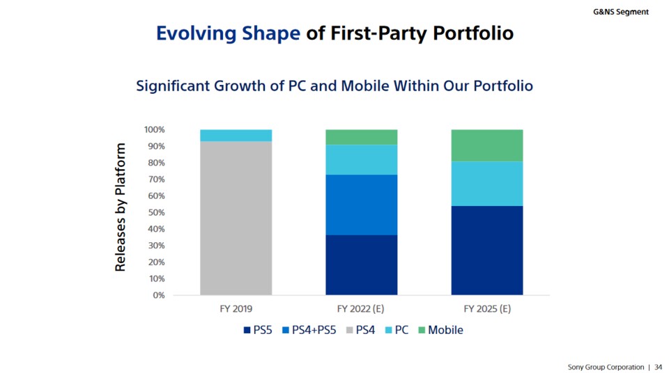 Ab spätestens 2025 bekommt die PS4 keine First Party-Spiele mehr. (Bild: Sony)