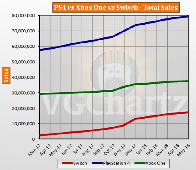PS4-Verkaufszahlen im Vergleich zu Switch und Xbox One.
