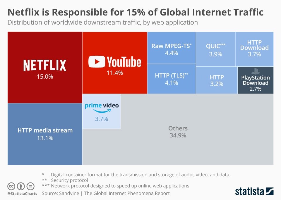 Eine Infografik zum weltweiten Internet-Traffic.
