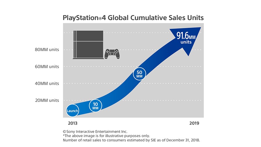 Sony illustriert die neuesten Verkaufszahlen-Schätzungen mit diesem ansehnlichen Graphen.