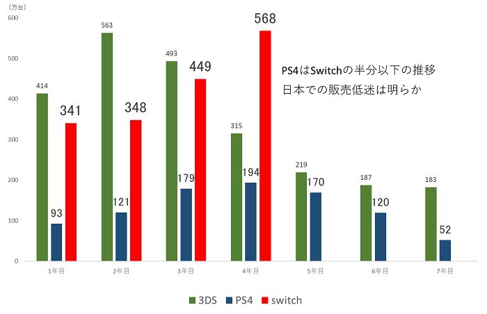 Nintendo dominiert den japanischen Videospielemarkt.