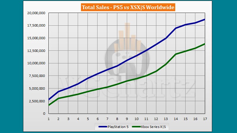 Laut den Daten von VGChartz liegt die PlayStation 5 bei den Verkaufszahlen zwar vorn, deutlich ist der Abstand aber nicht.