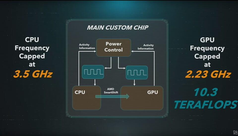 Das Zünglein an der Waage? - Schema von AMDs SmartShift-Technologie in der PS5 
