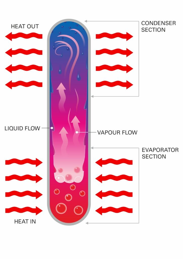 Einfache Skizzierung einer Heatpipe - Flüssigkeit verdampft in der unteren Sektion, steigt auf und kondensiert am oberen Ende. 