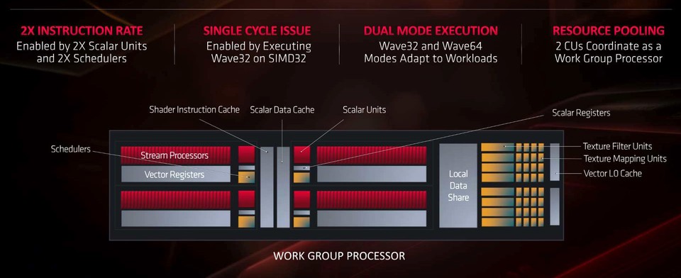 AMD beschreibt die WGPs als Verbund mehrerer Recheneinheiten, die sich dieselben Pools an Daten teilen.