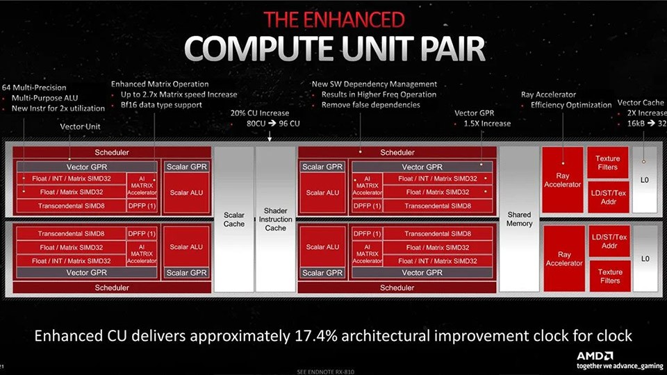 Den kleinsten Teil einer Compute Unit in einer PS5-GPU nehmen die Ray-Tracing-Beschleuniger ein, sie arbeiten bei der Pro aber wohl effizienter.