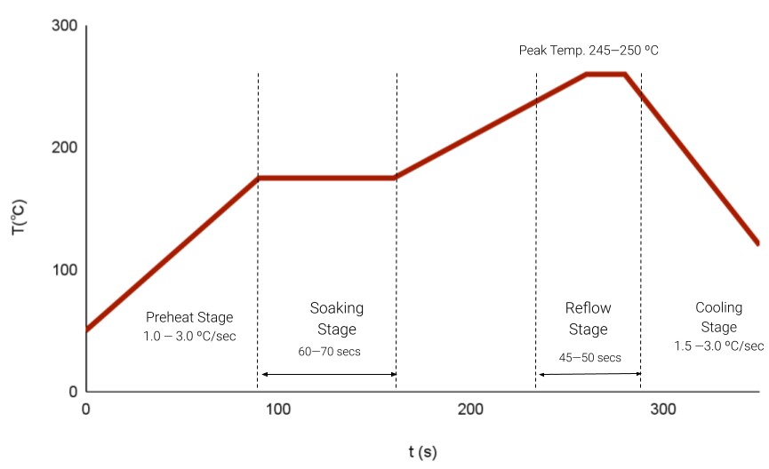 Der Temperaturverlauf gibt vor, wie SAC305-konformer Lötzinn, wie er bei Platinen eingesetzt wird, optimal den Aggregatszustand ändert.