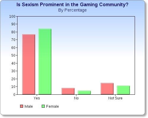 Weit über die Hälfte der Teilnehmer glaubt, dass es Sexismus in Videospielen gibt.