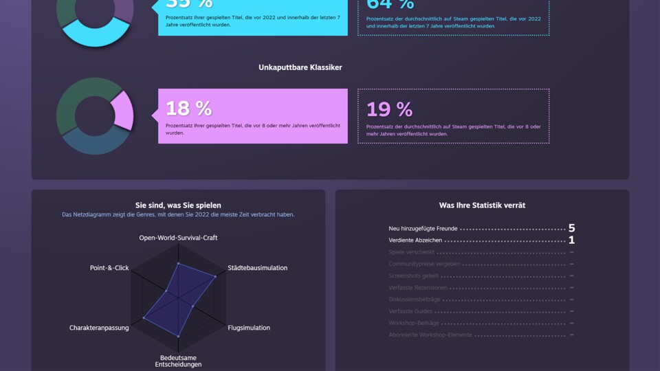 Mit dem Steam-Rückblick könnt ihr euch statistisch richtig austoben.